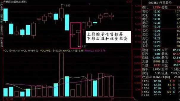 股价仍然一路上攻 实战案例: 搓揉线后并非必然上涨,揉搓线2根k线合并