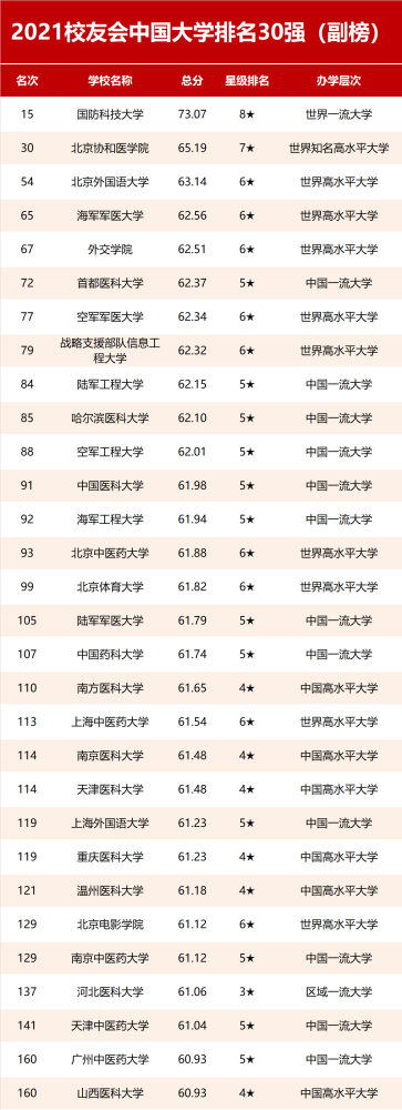 2021中国大学排名,主榜单中哈工大仅排名16,吉大排名10