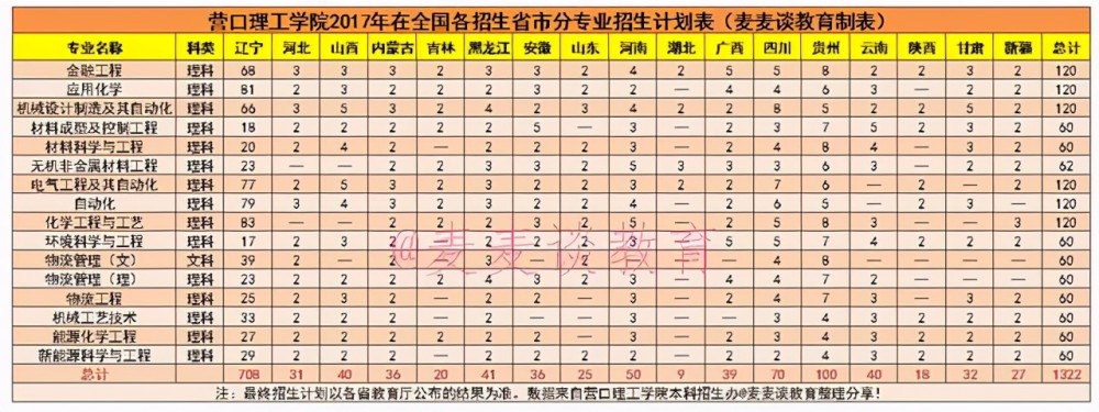 营口理工学院近三年在全国各招生省市分专业录取分数