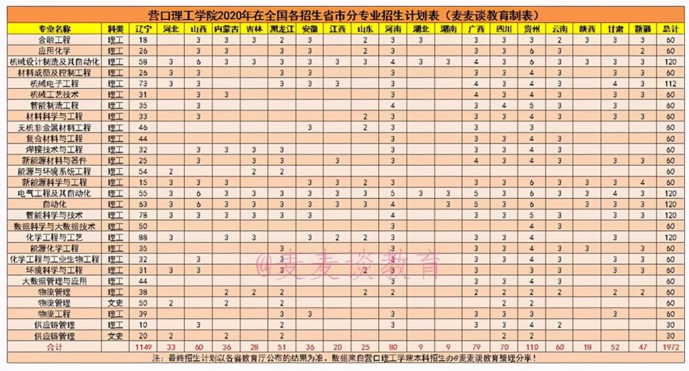 营口理工学院近三年在全国各招生省市分专业录取分数 招生计划