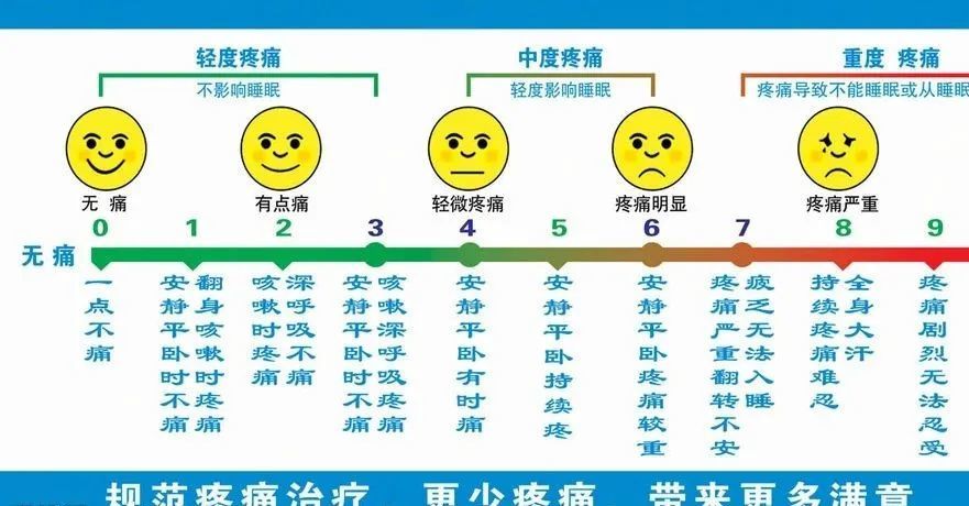 analogue scale)"来进行疼痛强度评估,按照数字分级法从一到十代