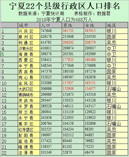 利通区人口_宁夏吴忠下辖区县数据 利通区经济总量第一,青铜峡市第二