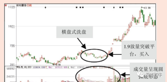 分不清主力洗盘还是出货?只需看一眼"成交量"就知道了