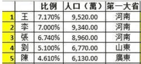 中国姓氏人口最少的姓_全国姓氏人口最少的姓之一 叫 姓(3)