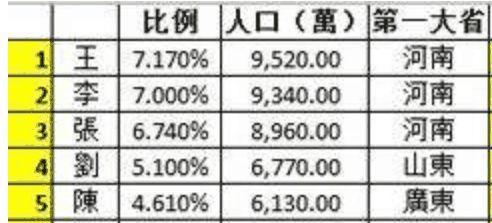 中国人口百大姓氏排名260-221_中国姓氏人口排名