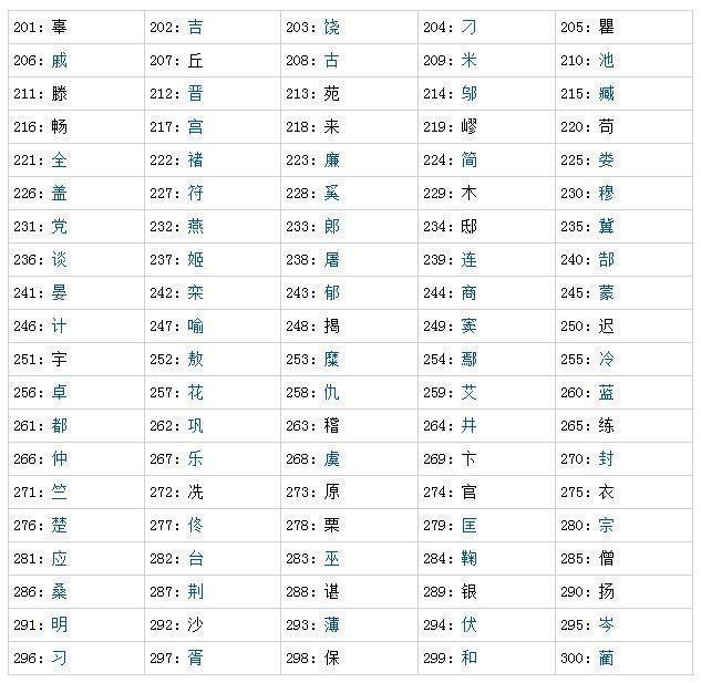 世界姓氏人口排名_最新中国姓氏人口数量排名 中国重名最多的名字