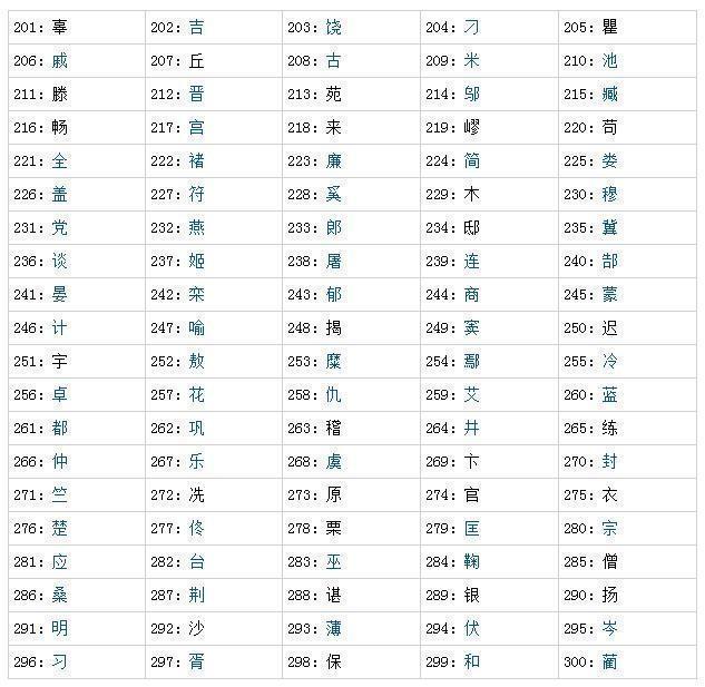 中国人口百大姓氏排名260-221_中国姓氏人口排名