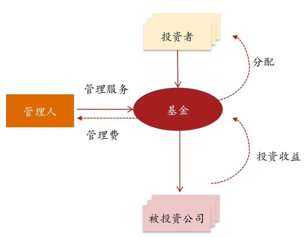 私募股权投资基金涉税问题梳理