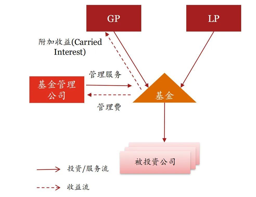 私募股权投资基金涉税问题梳理