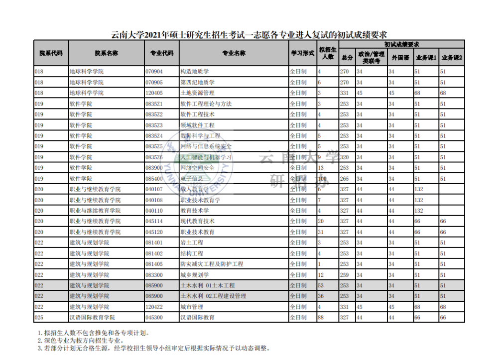 云南大学2021年硕士研究生招生复试分数线_腾讯新闻