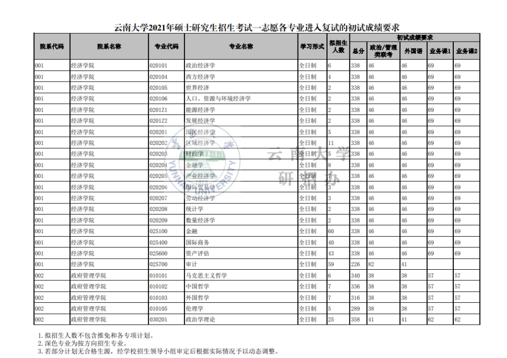 云南大学2021年硕士研究生招生复试分数线_腾讯新闻