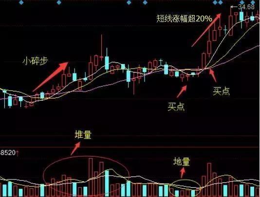 2,小幅拉升后横盘震荡洗盘,横盘洗盘之时阳多阴少