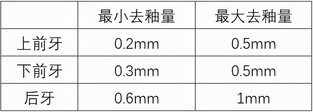 医护需知:邻面去釉(片切)的要点和注意事项