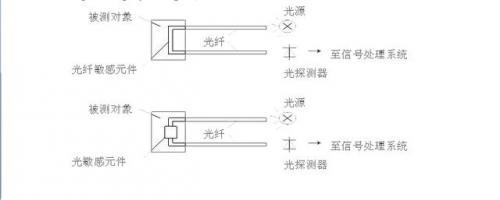 光纤传感器工作原理