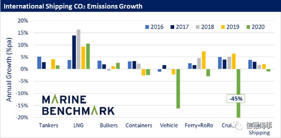 2020年全球航运二氧化碳排放量下降1