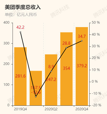 美团2020年全年营收首破千亿 外卖年交易笔数破100亿单