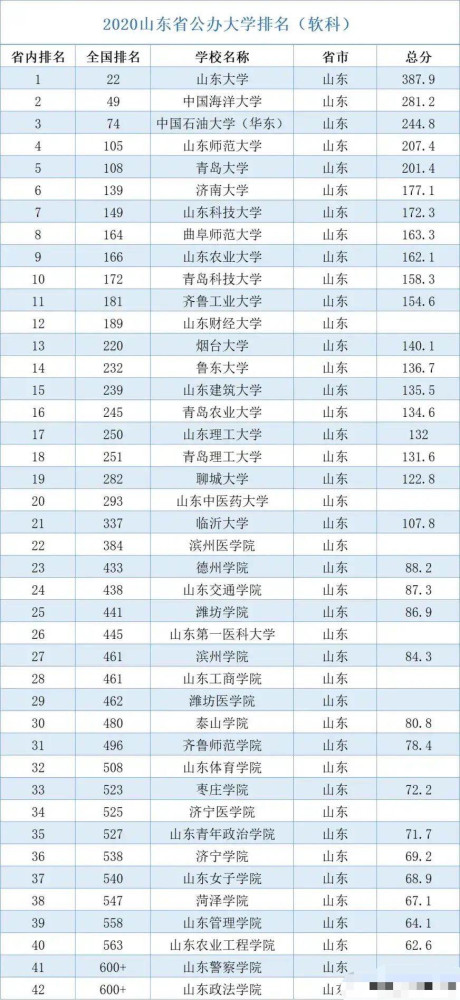 山东三本大学排名_山东理工大学排名(2)