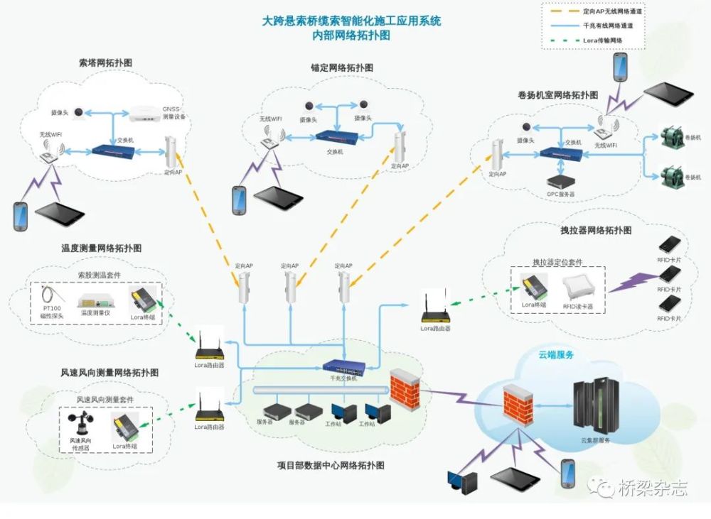 主桥总体布置如图1,智能化网络拓扑图如图2,平台系统结构图如图3,平台