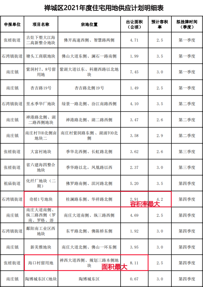 2021佛山供地明细出炉!海口,紫洞,石肯…有大动作