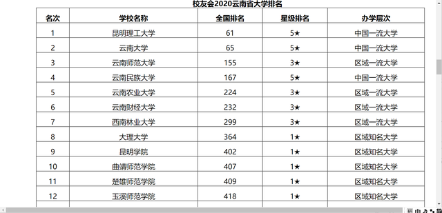 云南大学排名_云南师范大学排名