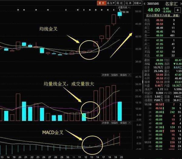 炒股冠军:"均价线 均量线 macd"三金共振选股法 ,散户