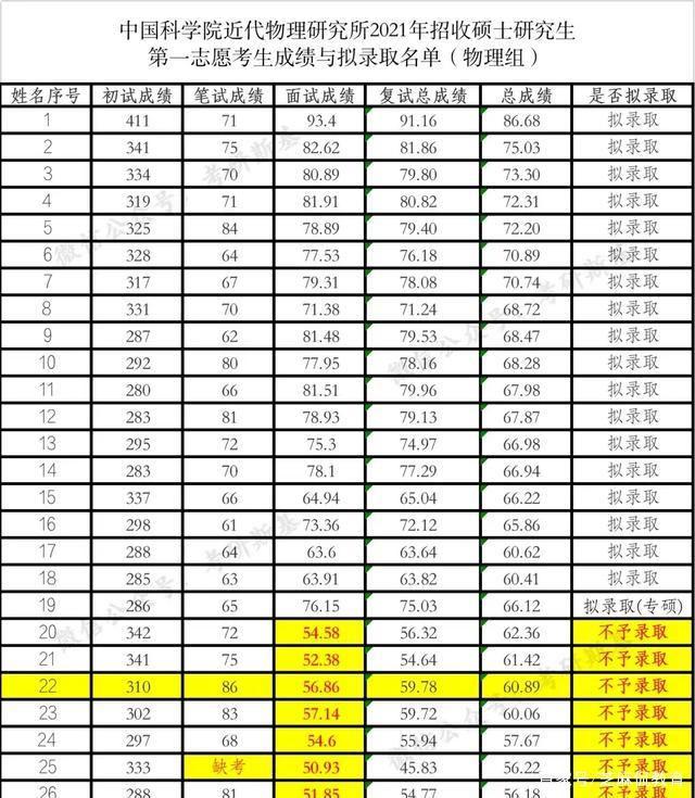 考研初试排名_考研初试成绩图片