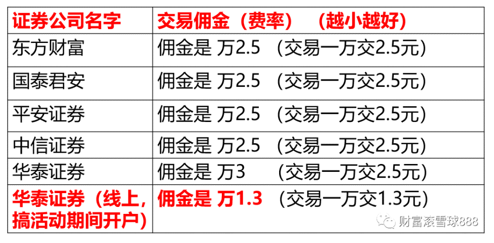 为什么现在券商证券公司股票佣金费率都不免五了股市财经科普