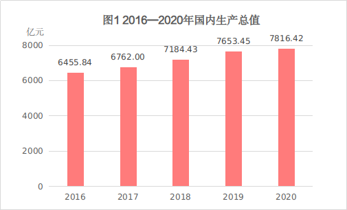 2020葫芦岛gdp(3)