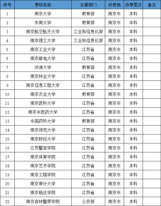 位于南京的一本大学有哪些高考分数不高有可能捡漏的5所大学