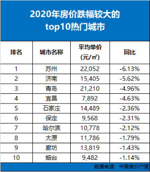 一,全国房价排名top30的城市: 通过上面的数据表格,我们可以直观的