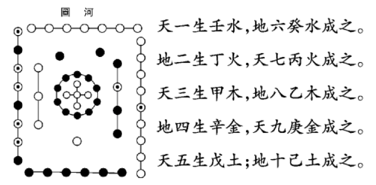 两仪为阴阳, 为乾为坤,乾为父,坤为母.阴阳相感,而生四象.