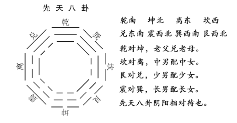 后天八卦方位乾西北,坎正北艮东北,震正东巽东南,离正南坤西北,兑正西