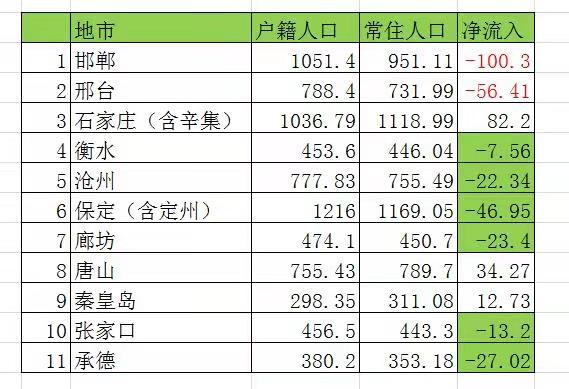 保定市人口_河北各市排名 保定市人口最多,