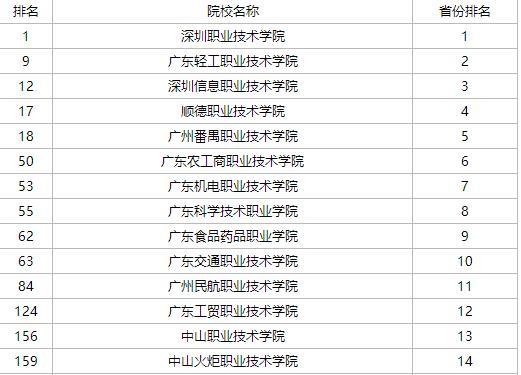 深圳职业学校排名_2021深圳高考学校排名