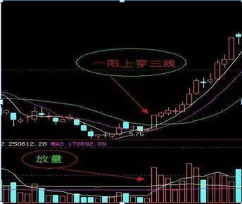 中国股市:一阳穿三线选股战法,散户学会抓"涨停",不懂