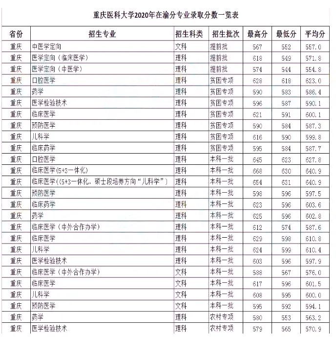 重庆大学,重庆医科大学2020年各专业在渝录取分数