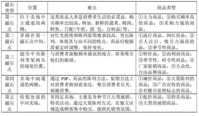 (磁石点区域具体商品列举)