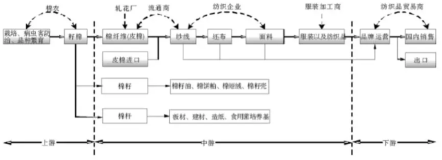 棉花产业链包括棉农,轧花厂,流通商,纺织企业,服装加工商和贸易商等多