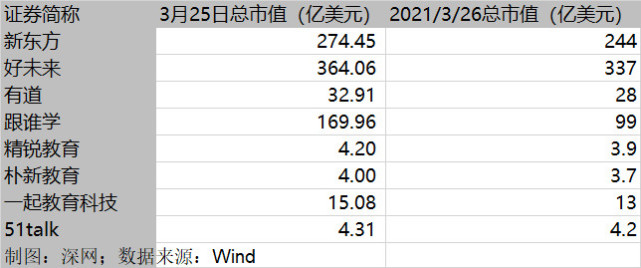 深网｜新东方、好未来、跟谁学集体闪崩，蒸发千亿！监管靴子还未落地