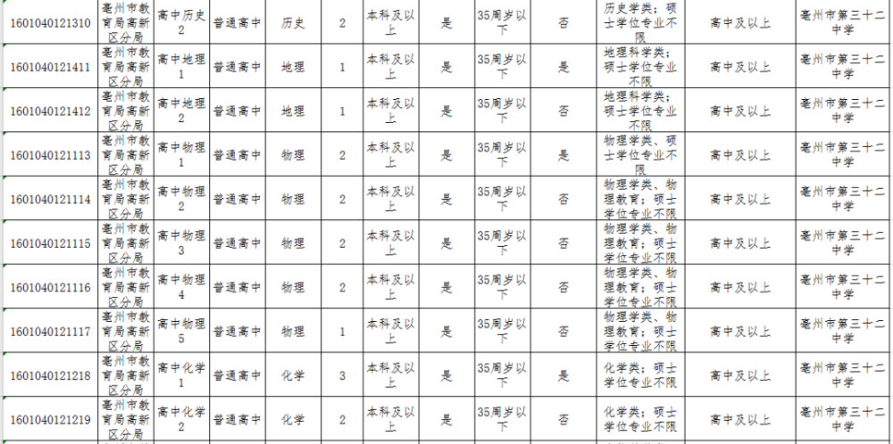 亳州人口2021_2021年亳州市谯城区事业单位招聘76人公告 职位表(2)