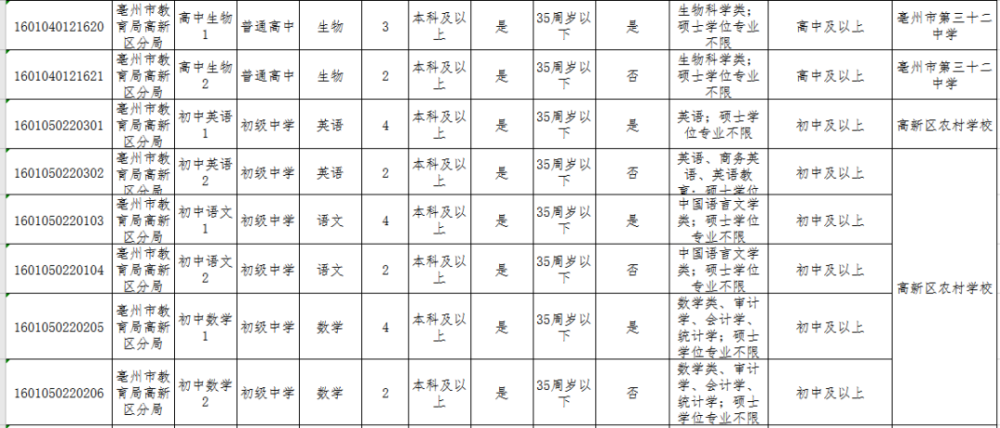 亳州人口2021_2021年亳州市谯城区事业单位招聘76人公告 职位表(2)