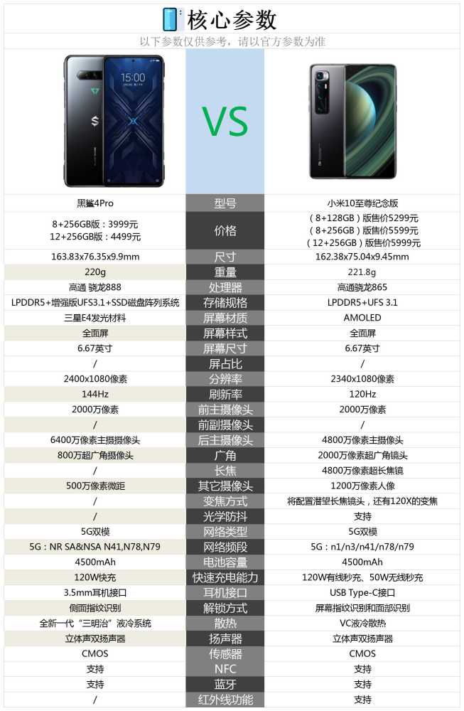 黑鲨4pro和小米10至尊纪念版相比较,该如何选择?