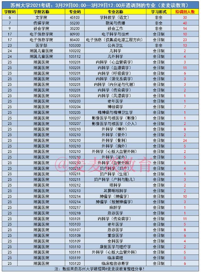 苏州大学2021考研复试分数线 调剂计划!27日开通首轮调剂