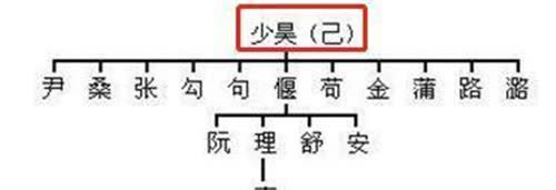 中华最全姓氏分支表看看你是黄帝子孙还是蚩尤后代