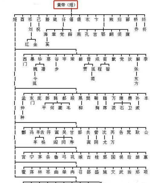 中华最全姓氏分支表看看你是黄帝子孙还是蚩尤后代