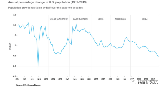 美国人口出生率_2018年美国人口 总数 增长率 男女比例等(2)