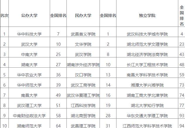 校友会 长江中游城市群最好的十所高校,其中这四所大学排名倒数
