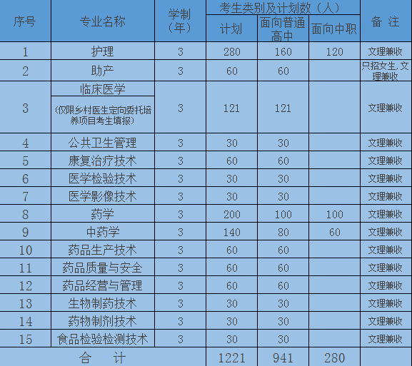 安庆医药高等专科学校2021年分类考试招生章程