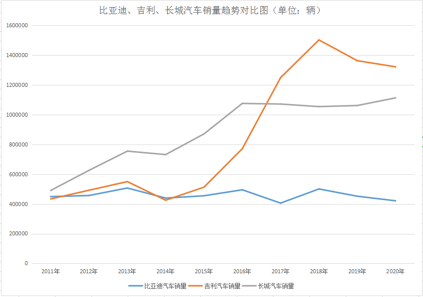 吉利回落,长城稳固,比亚迪低调而神奇!