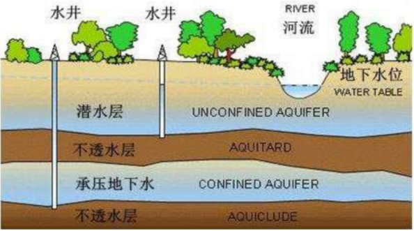 人类比较容易利用的淡水资源,主要是河流水,淡水湖泊水,以及浅层地下